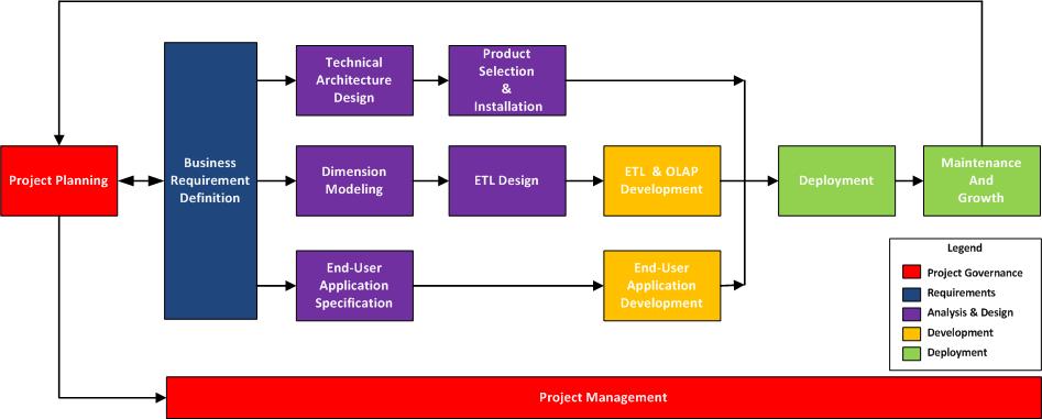 Business Intelligence Life-cycle
