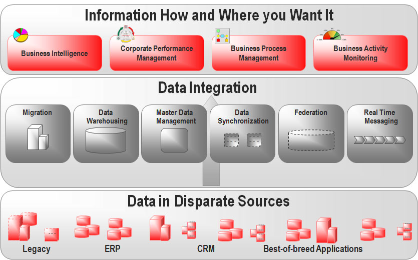 Oracle Data Integrator Model